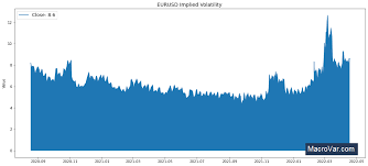 eurusd implied volatility chart