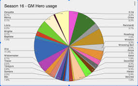 Season 16 Gm Hero Usage Visual Graph General
