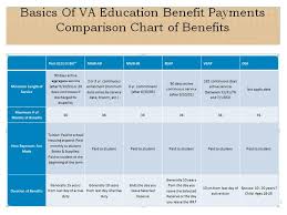 Va Education Benefits Benefits Basics Ppt Download