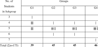 Tally Chart Showing Natural Formation Of Group Among