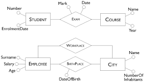 Extended Entity Relationship Model gambar png