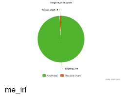 Things Me Irl Will Upvote This Pie Chart 1 Anything 99