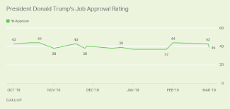 Trump Job Approval Falters After A Month Of Higher Ratings
