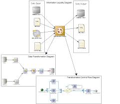 Building Data Transformation And Control Flow Diagrams
