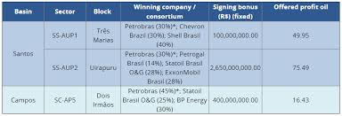 Jpt Equinor Exxonmobil Rack Up More Brazilian Presalt Acreage