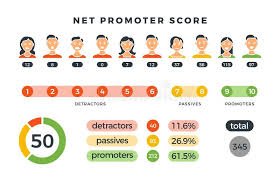 Net Promoter Score Formula With Promoters Passives And