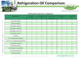 refrigeration lubricants about tribology