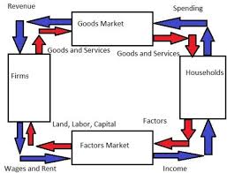 Circular Flow Model Of Economy Tutorialspoint