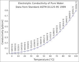 Conductivity Electrolytic Wikipedia