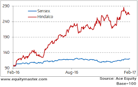 Hindalco Share Price Nse Bse Forecast News And Quotes