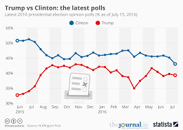 Chart Trump Vs Clinton The Latest Polls Statista