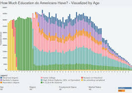These Three Charts Show The Age Distribution Of The U S
