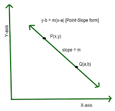 Point Slope Form Formula Of A Line