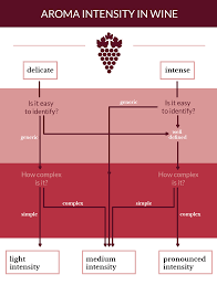 15 Studious Red Wine Tannin Chart
