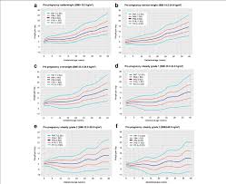 Selected Percentiles Of Weight Gain For Gestational Age In