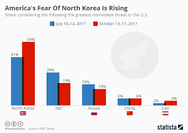 Chart Americas Fear Of North Korea Is Rising Statista