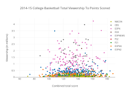 2014 15 College Basketball Total Viewership To Points Scored