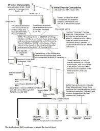 Bible Version Chart Showing The History And Authenticity Of