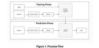 Application of Machine Learning in Cricket and Predictive Analytics of IPL  2020
