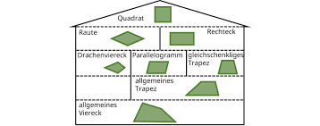 4 arbeite die eigenschaften der vierecke bezüglich ihrer diagonalen heraus. Vierecke Haus Der Vierecke Einfach Erklart Mit Video