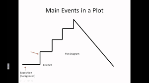 Plot Elements Of A Story