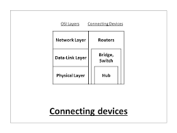 Routers, hubs, firewalls, etc) and how they interact with each other. What Are Routers Hubs Switches Bridges
