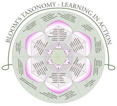 Why is assessment so critical when it. 8 Zaid Ali Alsagoff Ideas Learning Elearning Blooms Taxonomy