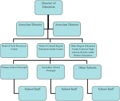 Organisational Chart For Chinese Education System