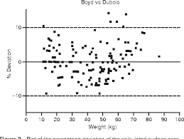 Figure 2 From Body Surface Area Estimation In Children Using