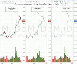 Technical Analysis Of Stock Trends And Charts