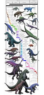 Godzilla Evolution Chart In English Found From Reddit