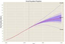 The Worlds Population Is Unlikely To Stabilize This Century