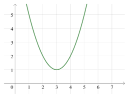 The Parabola Graphed Below