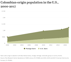 Facts On Latinos Of Colombian Origin In The U S Pew