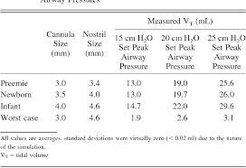 Table 4 From Evaluation Of A Nasal Cannula In Noninvasive