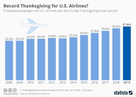 record thanksgiving for u s airlines