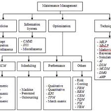 Sub Division Tree Of Maintenance Management Download