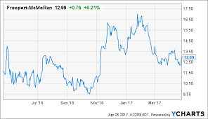 Is Freeport Mcmoran Still A Top Copper Stock To Own