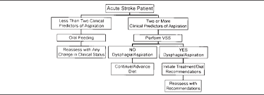 A Clinical Decision Making Flowchart For Dysphagia