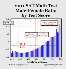 Huge Gender Differences Persist On Sat Math Test American