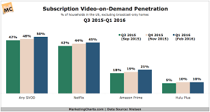 Subscription Video On Demand Services Now In Half Of Us