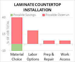 cost to install laminate countertop