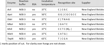 Details Of Restriction Enzymes Used In This Study