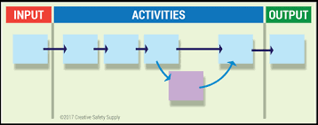 Introduction To Process Mapping Creative Safety Supply