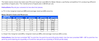 Solved The Table Below Shows The Total Cost Tc And Marg