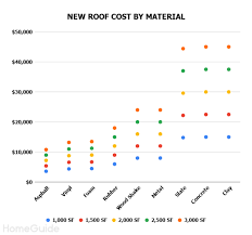 2019 Roof Replacement Costs Average New Roof Cost Per Square