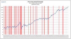 The Strange Marriage Between Stock Prices And Recessions