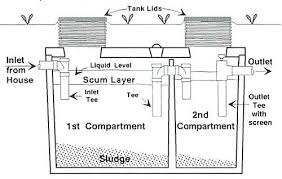 Septic Tank Types Stangland Septic Service Aberdeen Wa