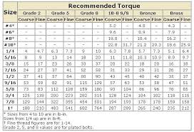 76 Qualified Wheel Torque Specifications Chart