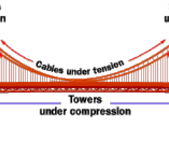 15 structures compression and tension